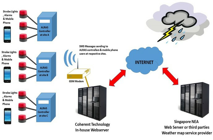 Lightning Warning System - A typical Set-up